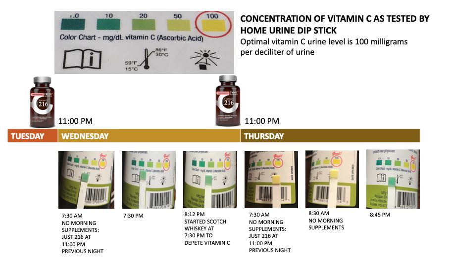 Formula 216 urine Vitamin C test results after alcohol ingestion