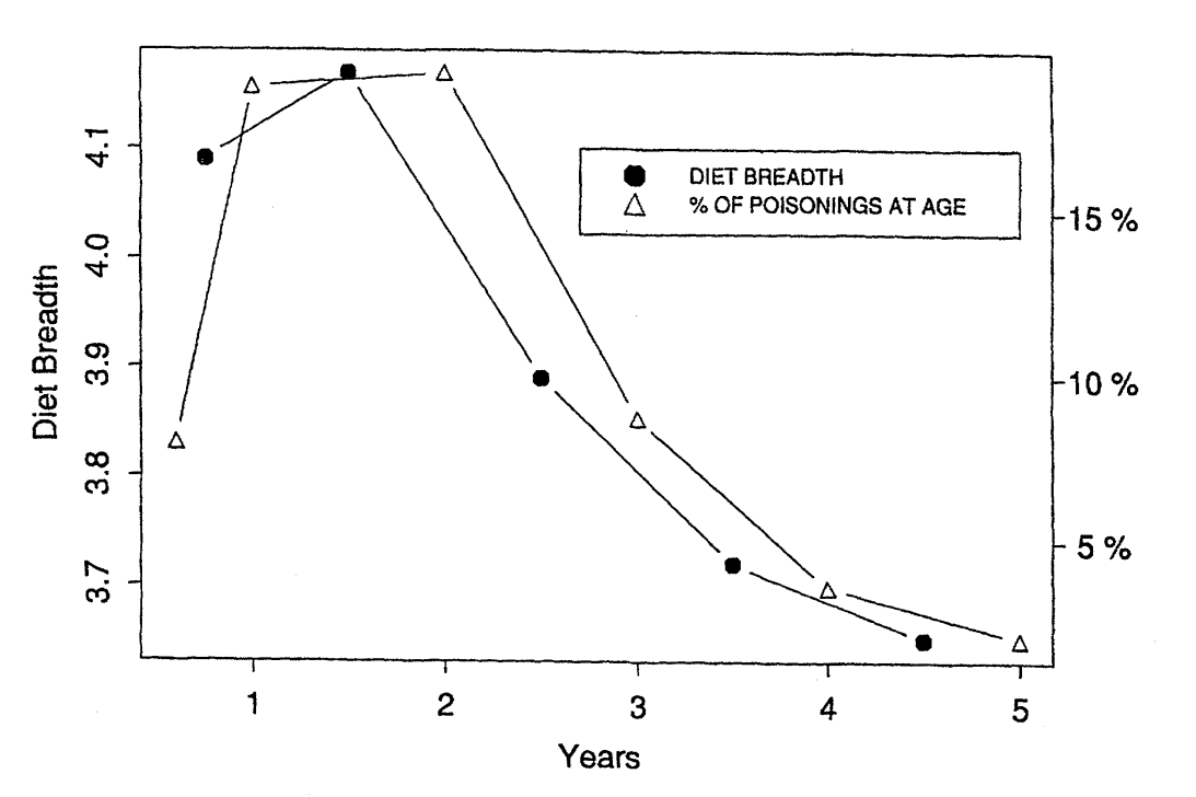 A graph showing that kids accept foods before about one and a half year of age, then the acceptance level sharply drops for the following years