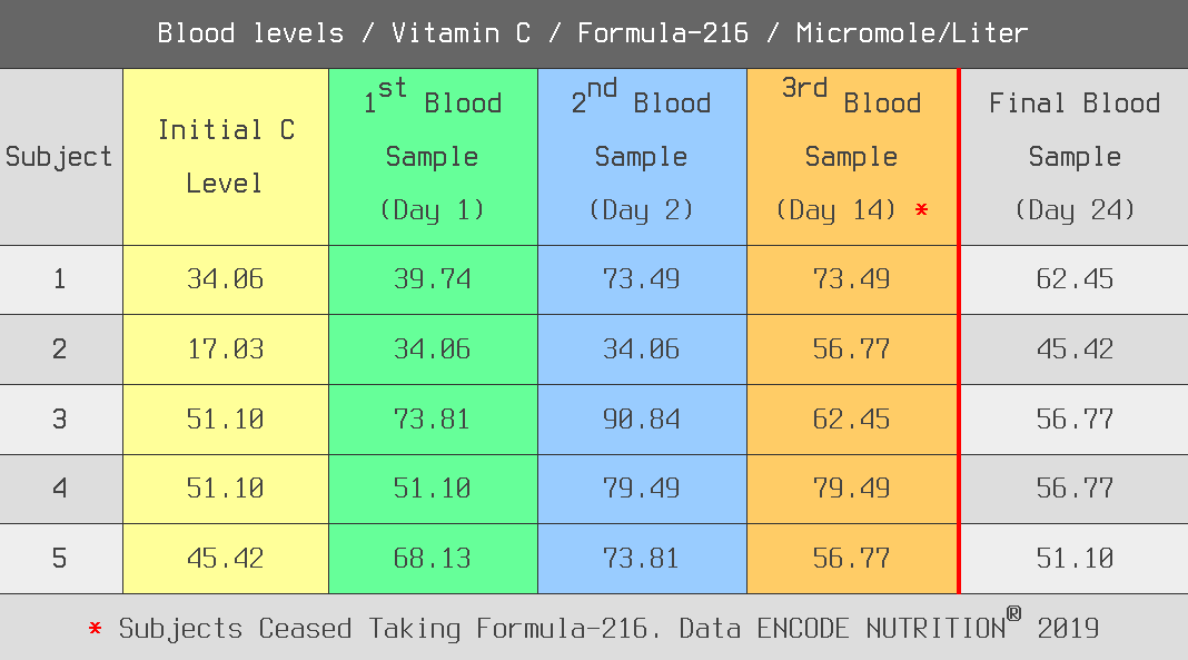 Test results showing an increase of blood Vitamin C in five volunteers, after taking the Formula 216 supplement
