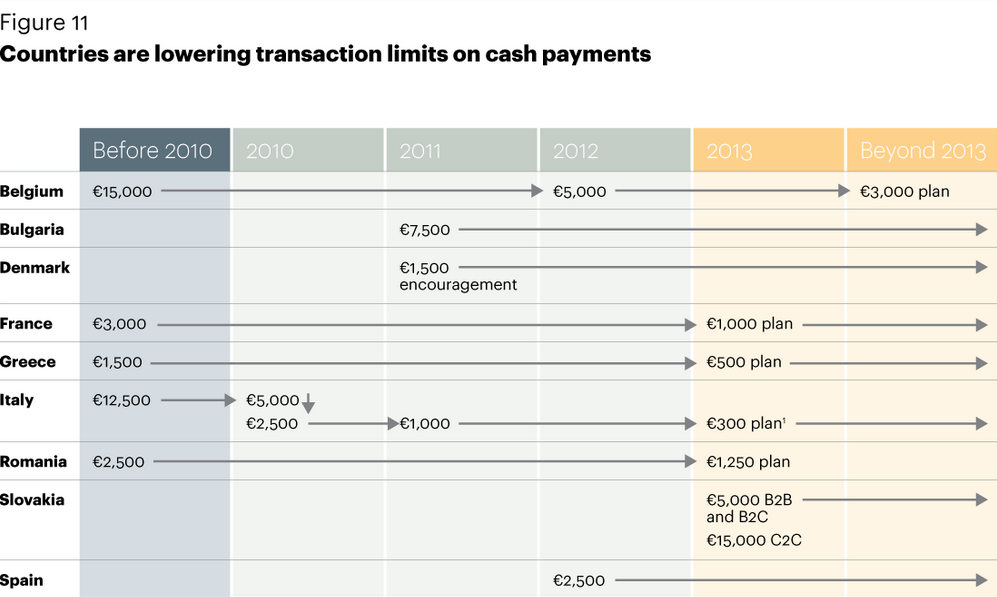 Showing limits on cash payments in various countries
