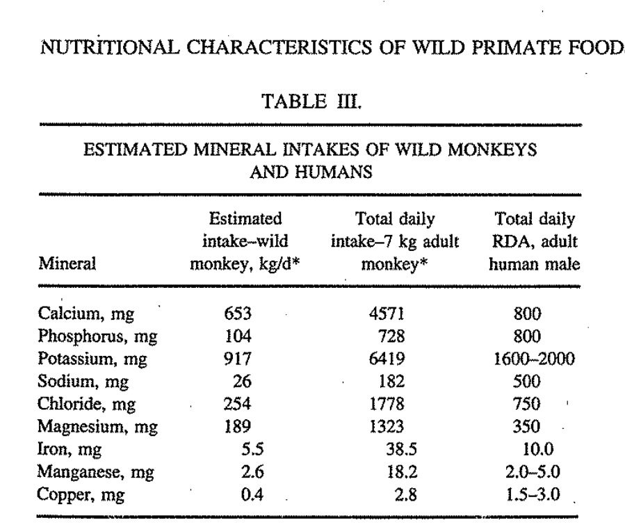 Amounts of minerals that a wild howler monkey eats per day compared to human recommendations