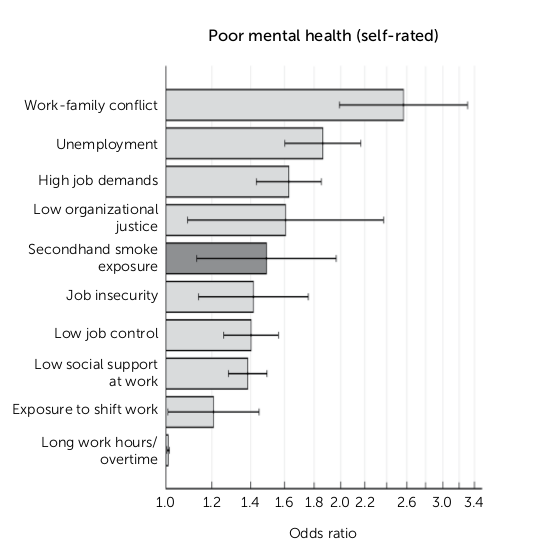 Bad workplace conditions decrease mental health