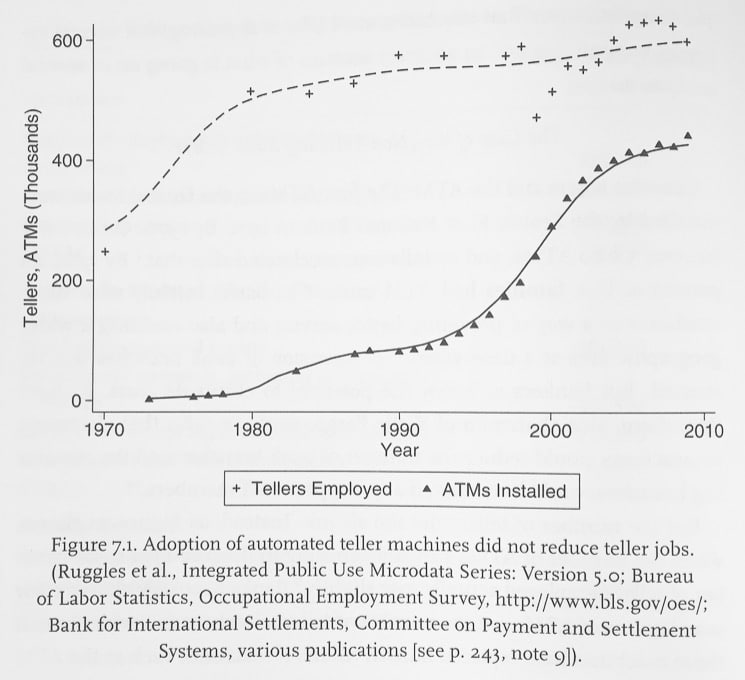 Graph showing the amount of banking jobs available over time and the amount of installed ATMs over time