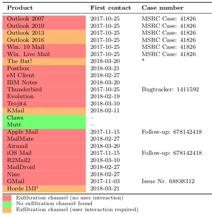 Levels of various mail clients' susceptibility to the EFail attack