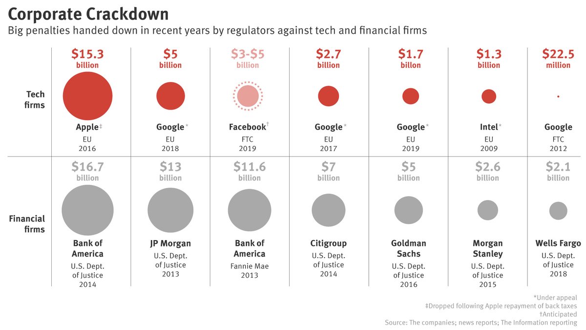 Showing the amounts various big corporations have been fined, by whom, and when