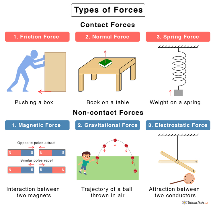 Showing the different types of physical forces with accompanying graphics