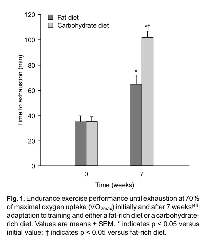 Graph showing high fat diets lower athletic performance even after a 7 week long adaptation period
