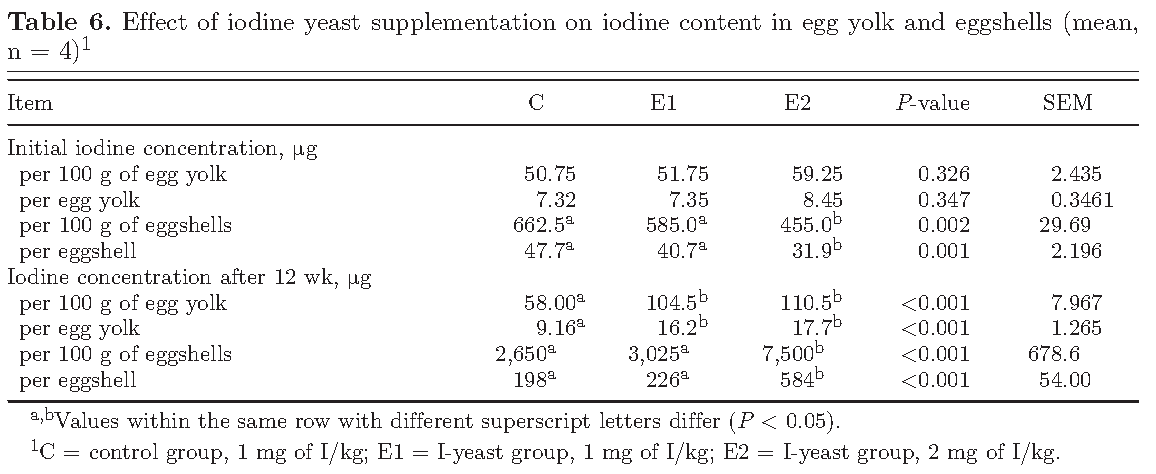 Table showing the iodine content of eggs laid by hens supplemented, or not supplemented, with iodine