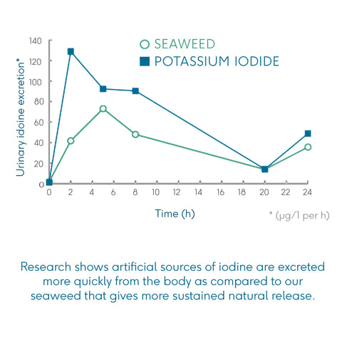 Iodine excretion of seaweed vs supplements