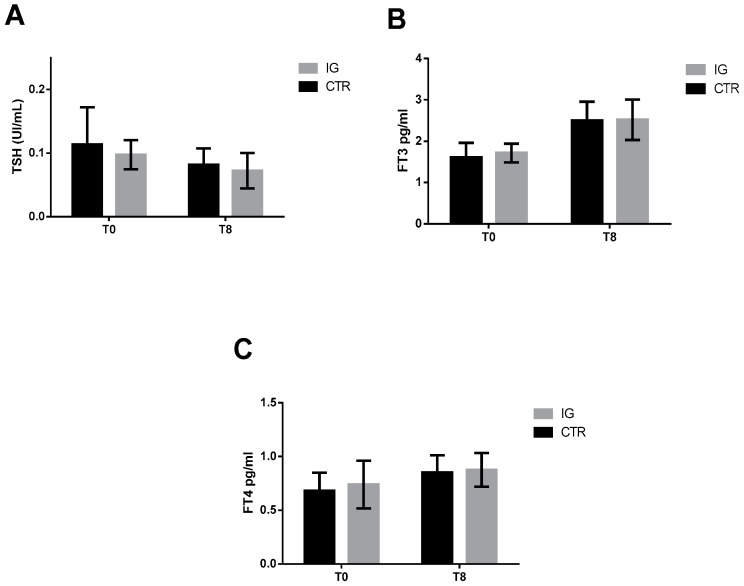 Graphs showing the effects of iodine supplementation on TSH, T4, and T3 levels