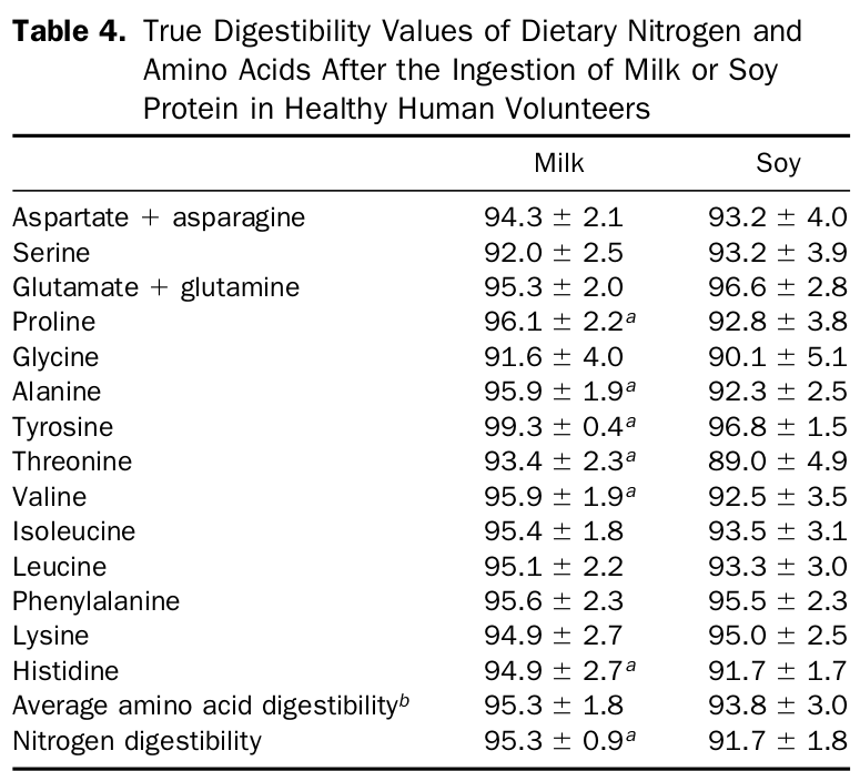 Soy and milk amino acid digestibility side by side