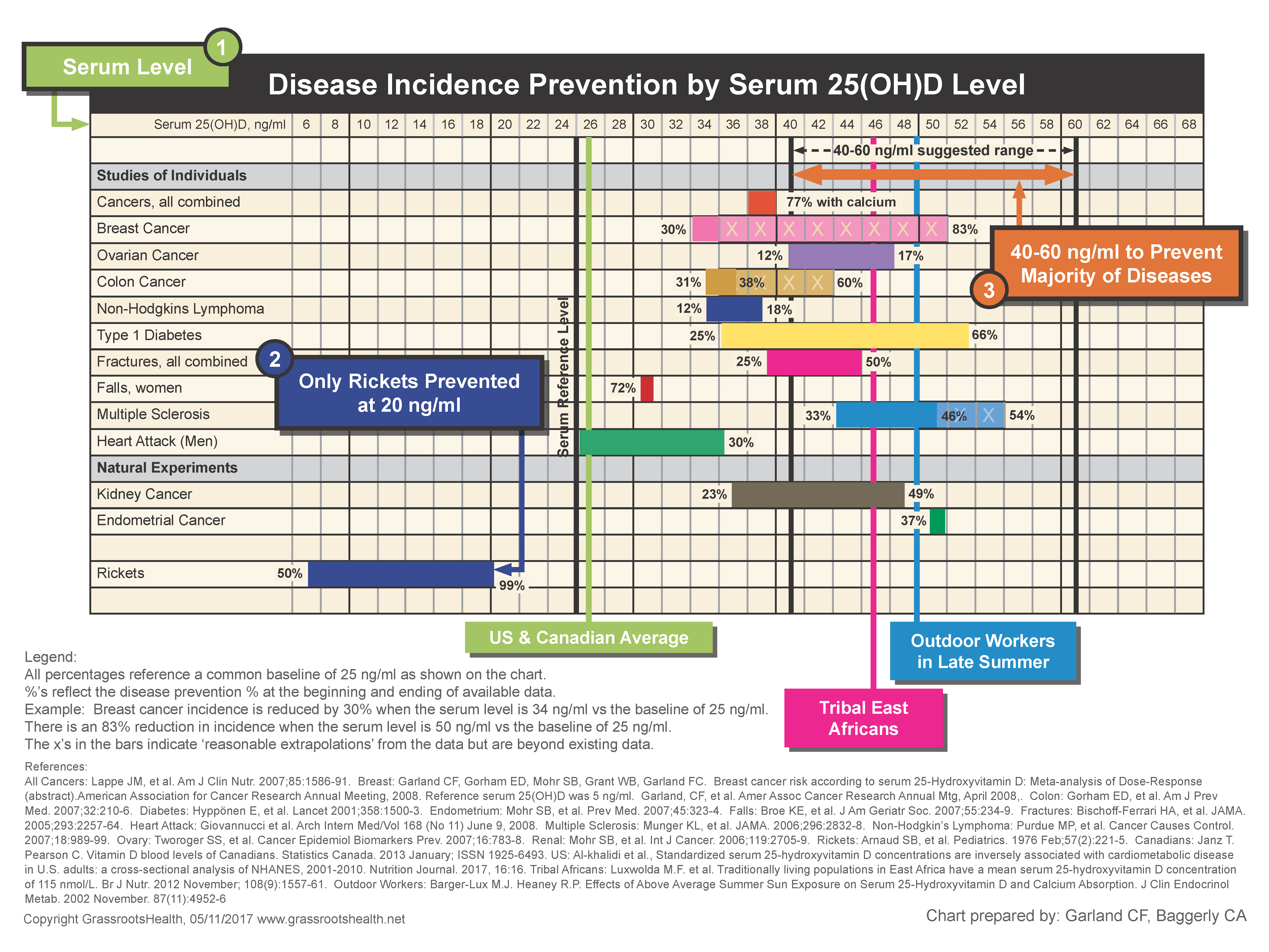 Disease incidence by serum Vitamin D level