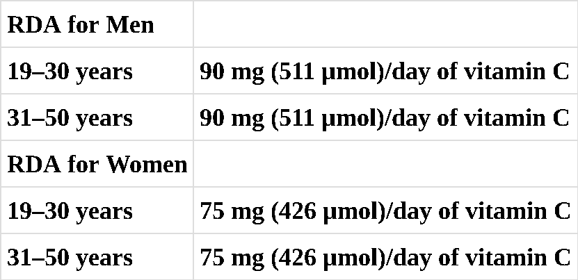 Table from the Institute of Medicine's report on the daily required nutrient intakes, showing 75 mg for women and 90 mg for men