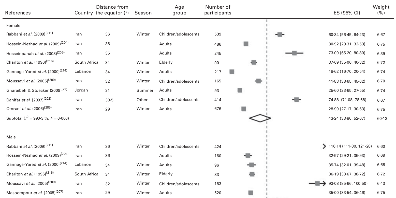 Blood vitamin D levels in Africa