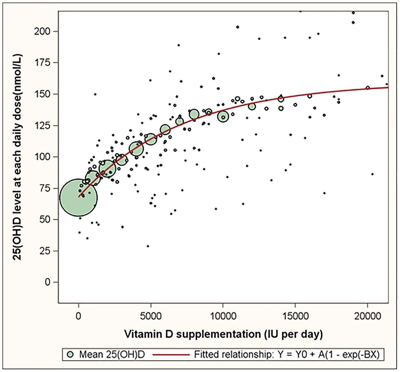 Graph showing vitamin D dosages required to reach certain blood levels