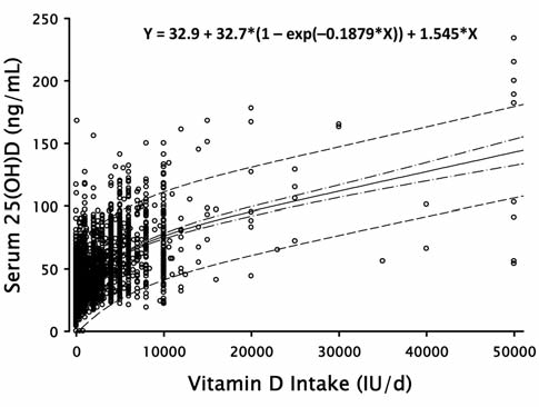 Graph showing vitamin D dosages required to reach certain blood levels, from another study