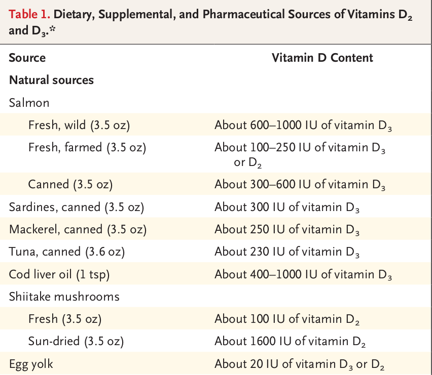 List of foods containing Vitamin D and their amounts