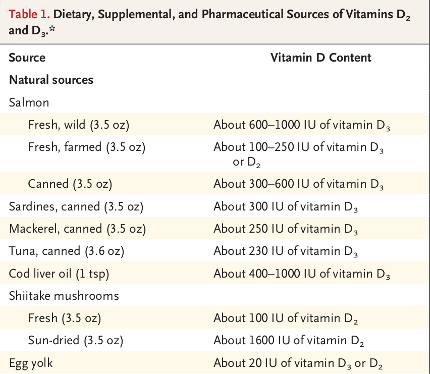 List of foods containing vitamin D and their amounts