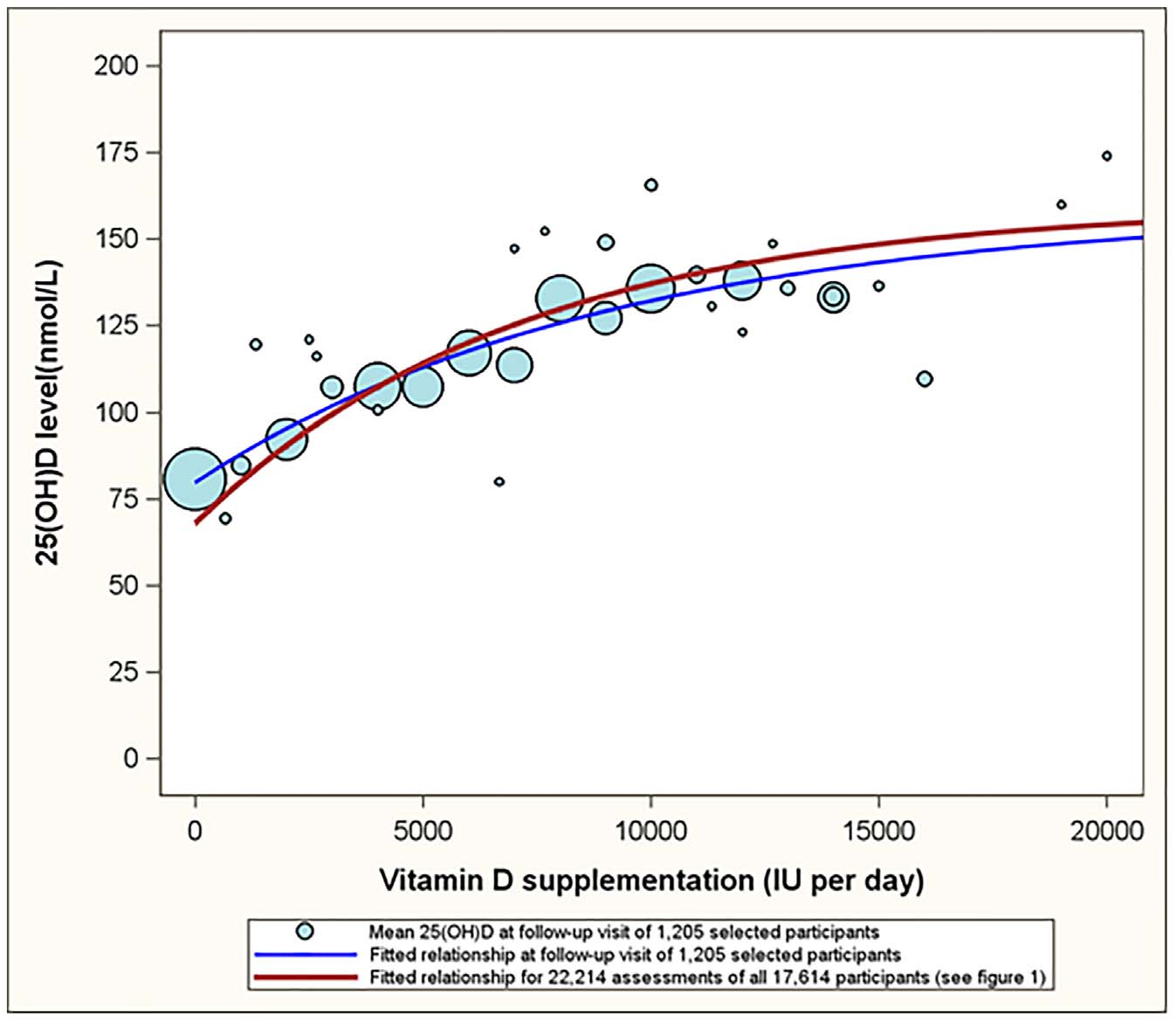 Graph of vitamin D levels after a year of supplementation