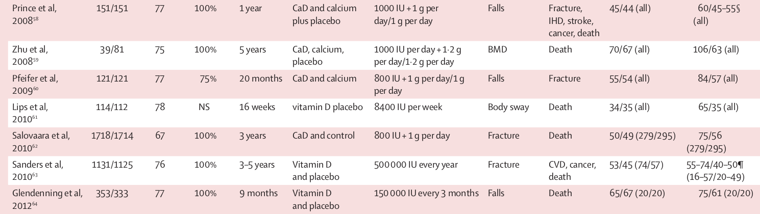 Results from Vitamin D studies, part 4