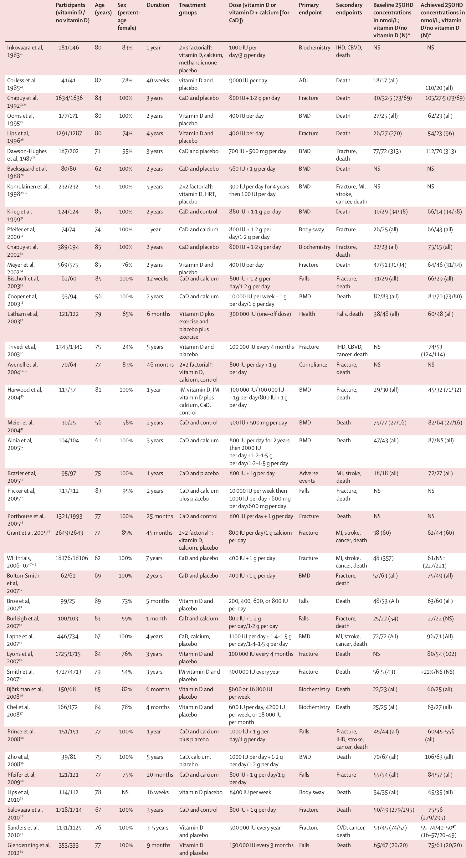 Results from Vitamin D studies