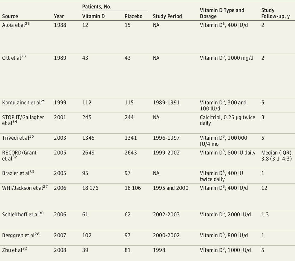 List of studies part 1, showing Vitamin D amounts used