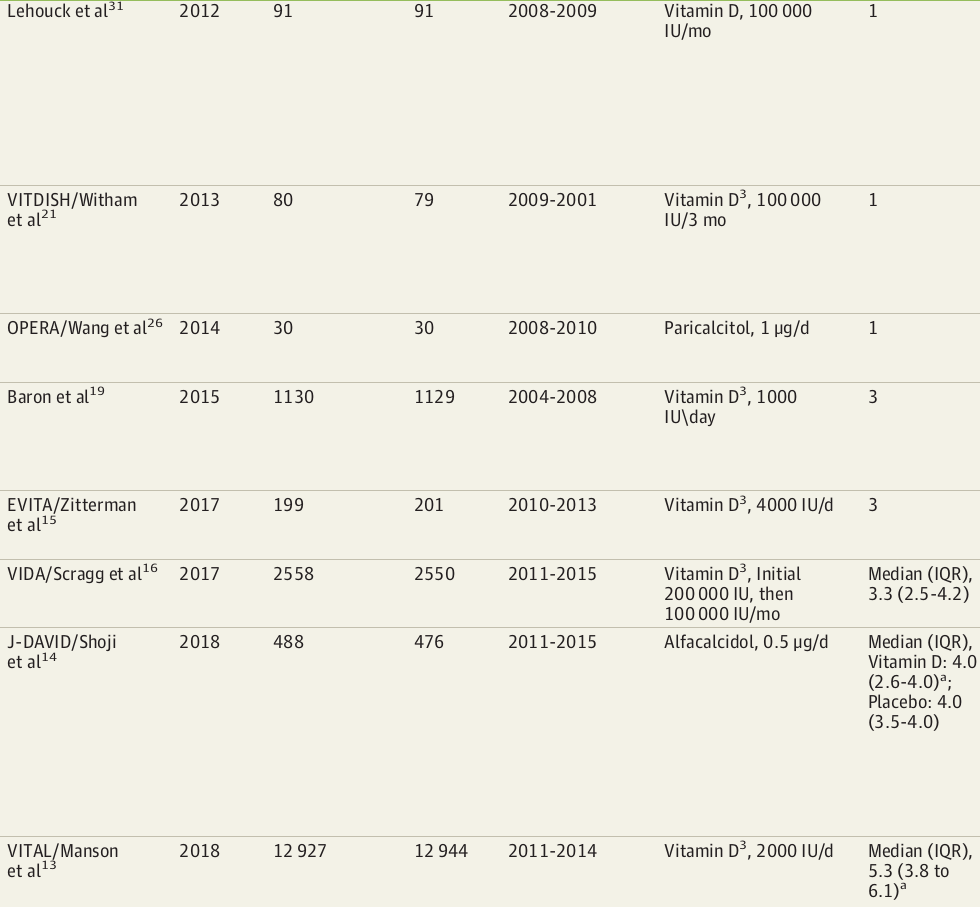 List of studies part 2, showing Vitamin D amounts used