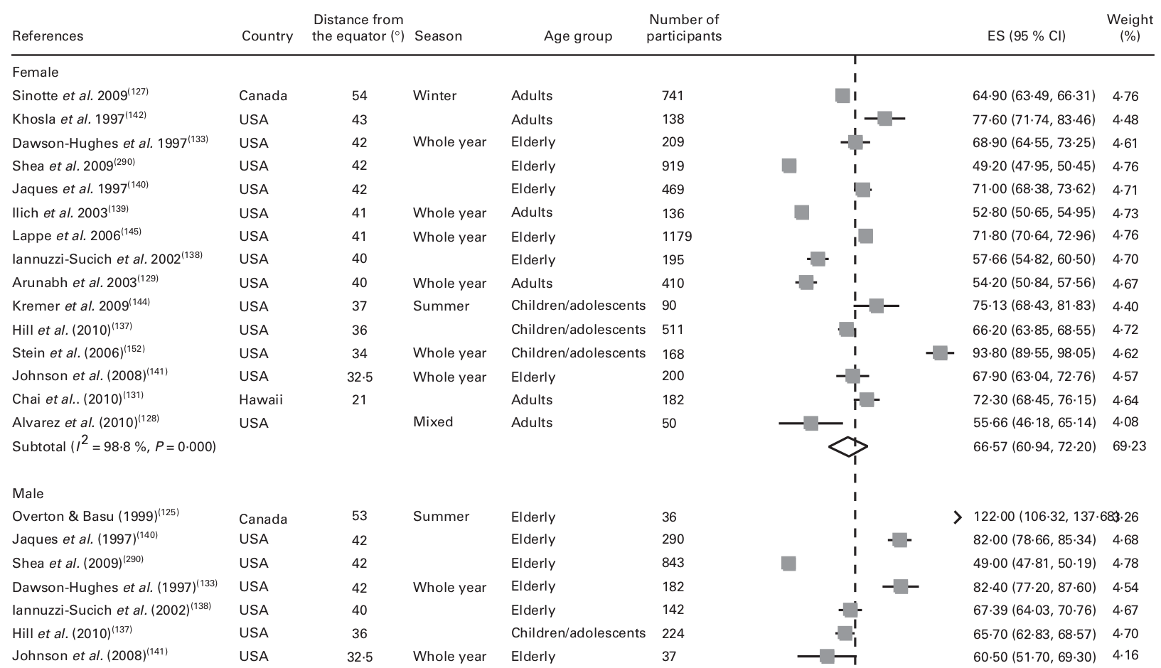 Blood vitamin D levels in USA and Canada